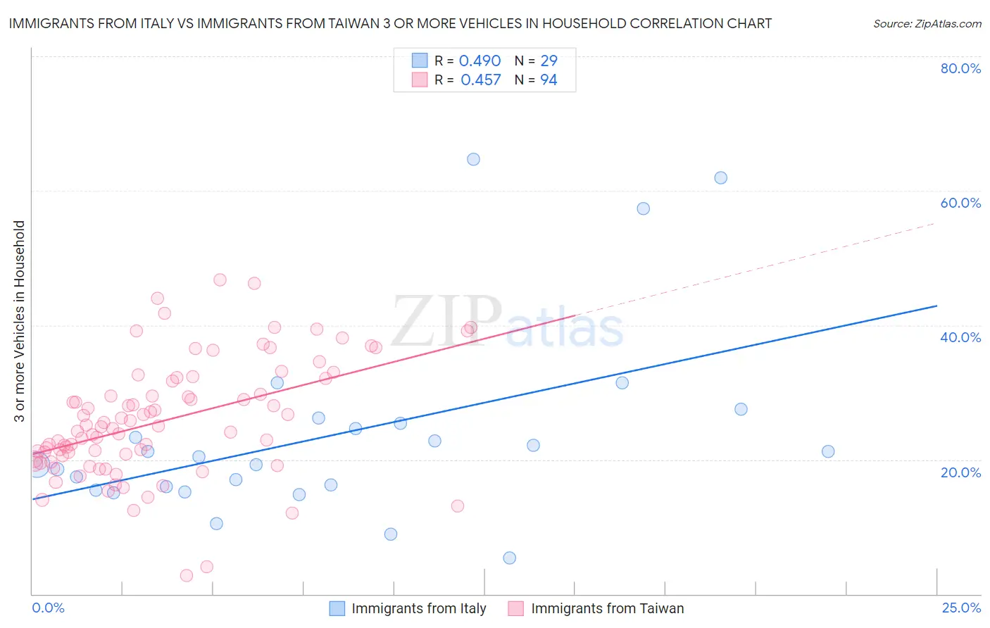 Immigrants from Italy vs Immigrants from Taiwan 3 or more Vehicles in Household