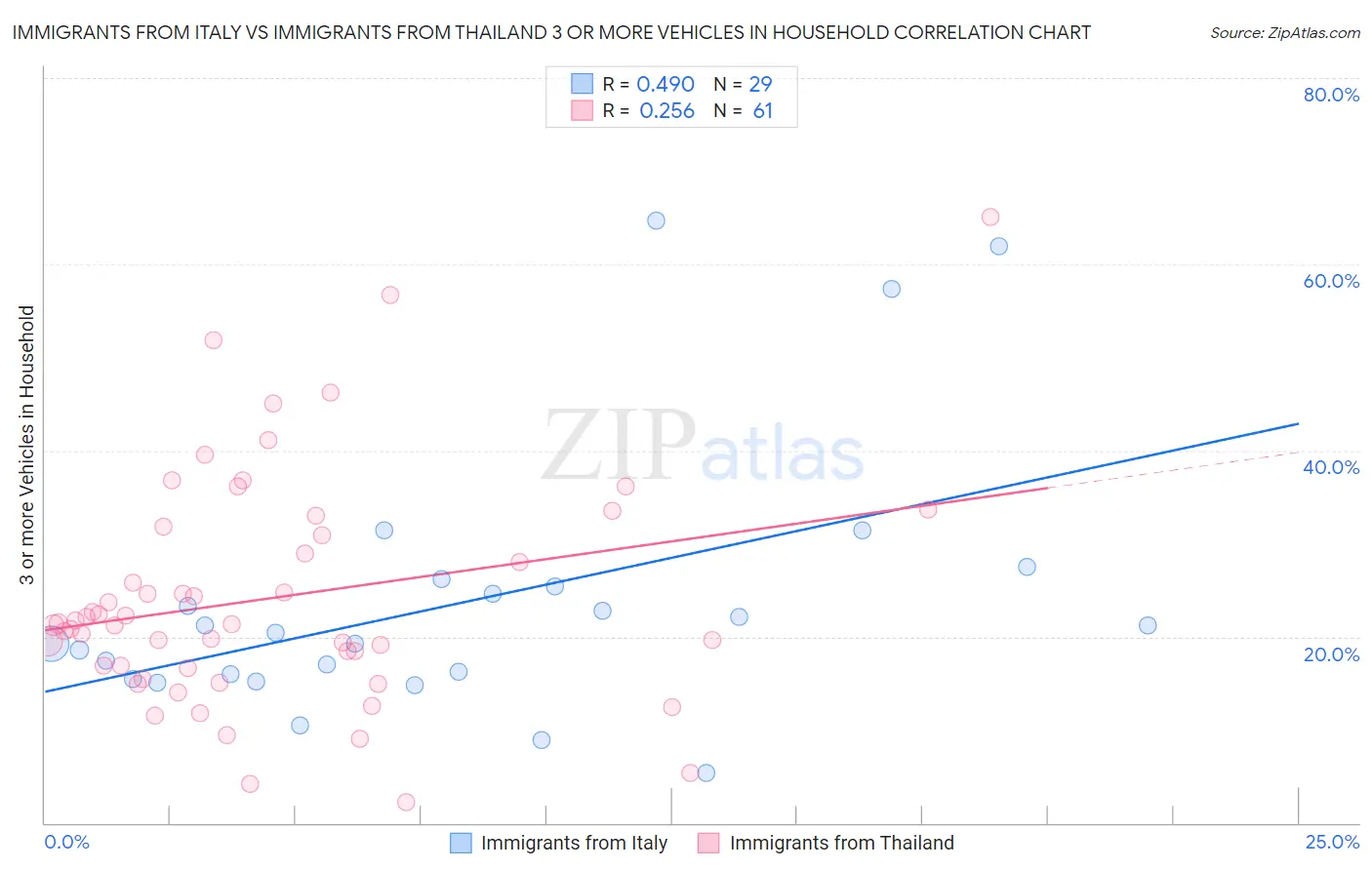 Immigrants from Italy vs Immigrants from Thailand 3 or more Vehicles in Household
