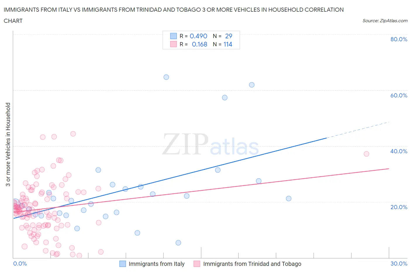 Immigrants from Italy vs Immigrants from Trinidad and Tobago 3 or more Vehicles in Household