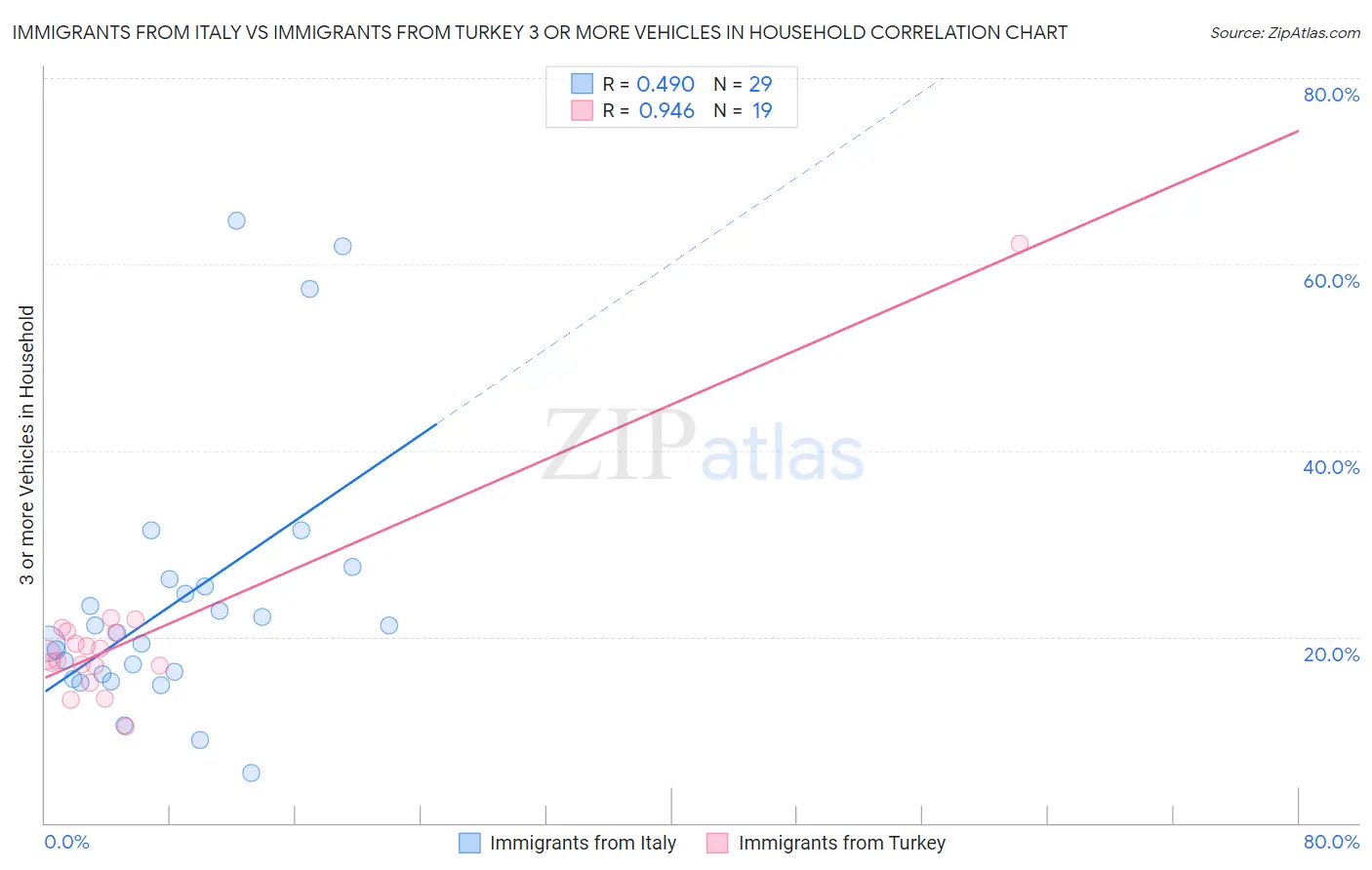 Immigrants from Italy vs Immigrants from Turkey 3 or more Vehicles in Household