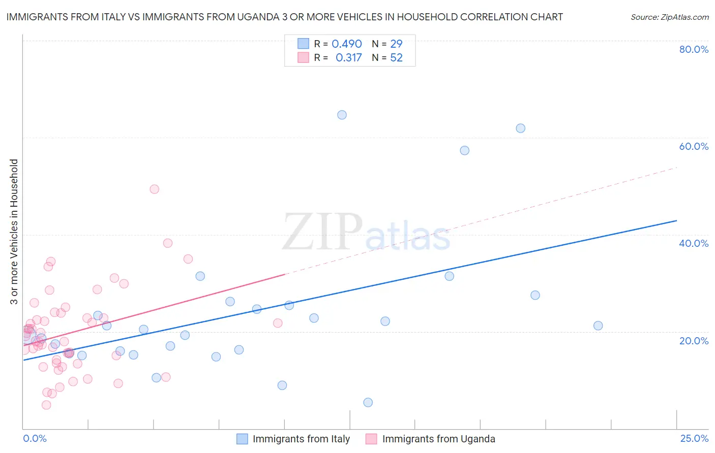 Immigrants from Italy vs Immigrants from Uganda 3 or more Vehicles in Household