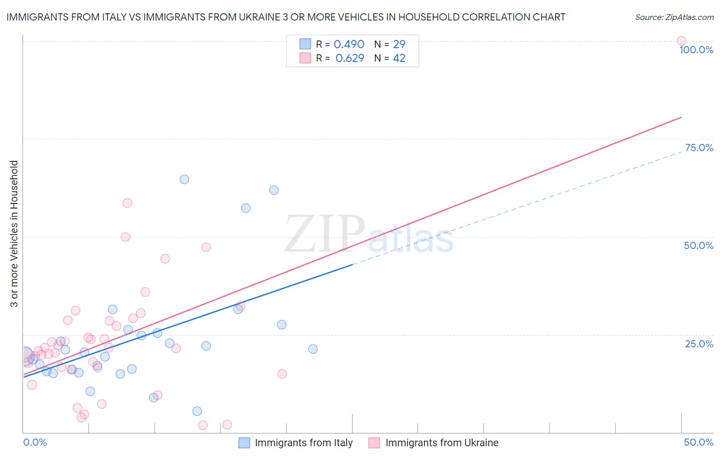 Immigrants from Italy vs Immigrants from Ukraine 3 or more Vehicles in Household