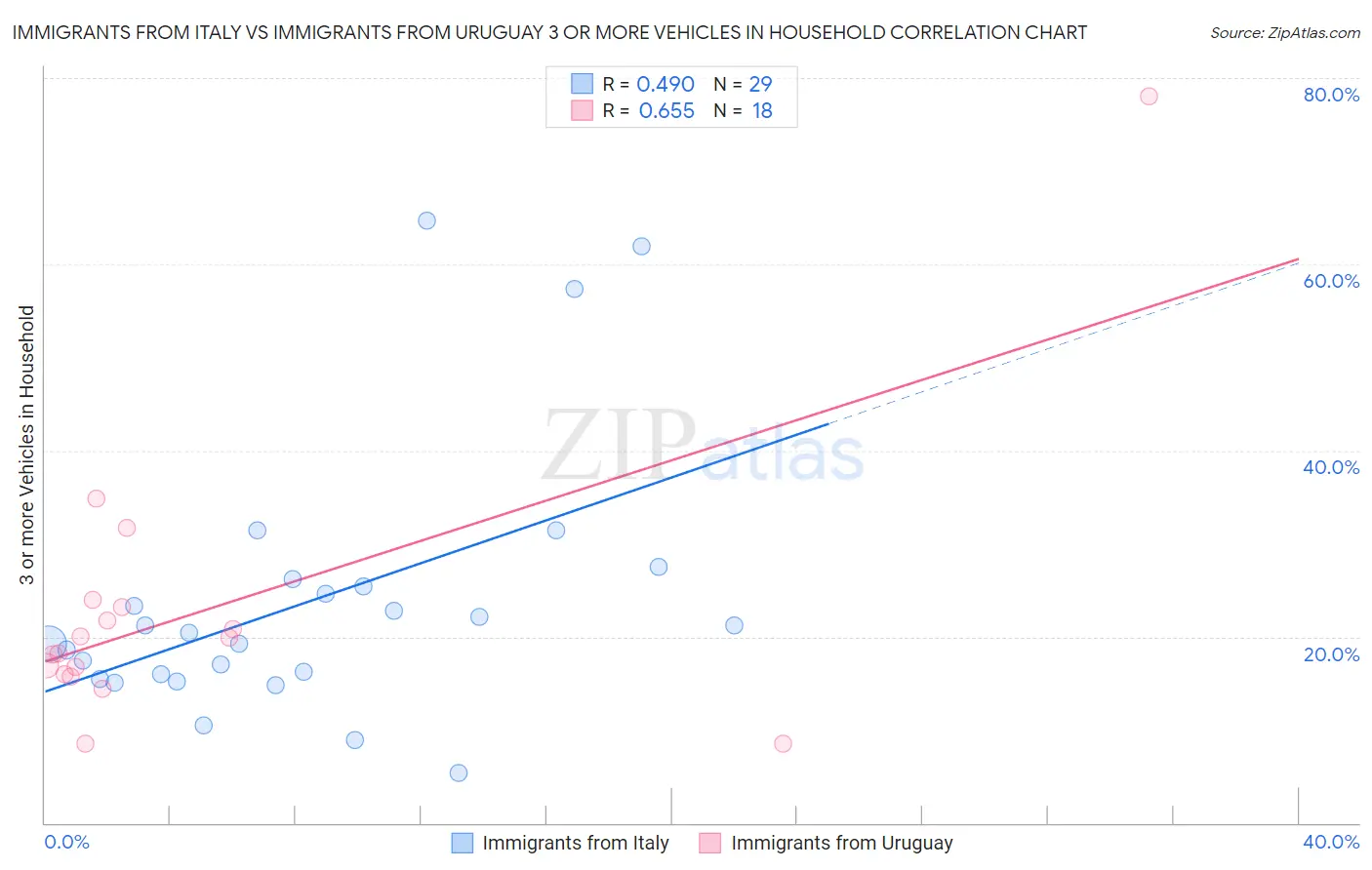 Immigrants from Italy vs Immigrants from Uruguay 3 or more Vehicles in Household