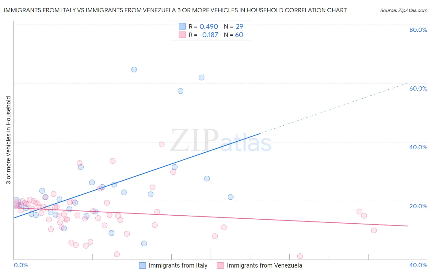 Immigrants from Italy vs Immigrants from Venezuela 3 or more Vehicles in Household