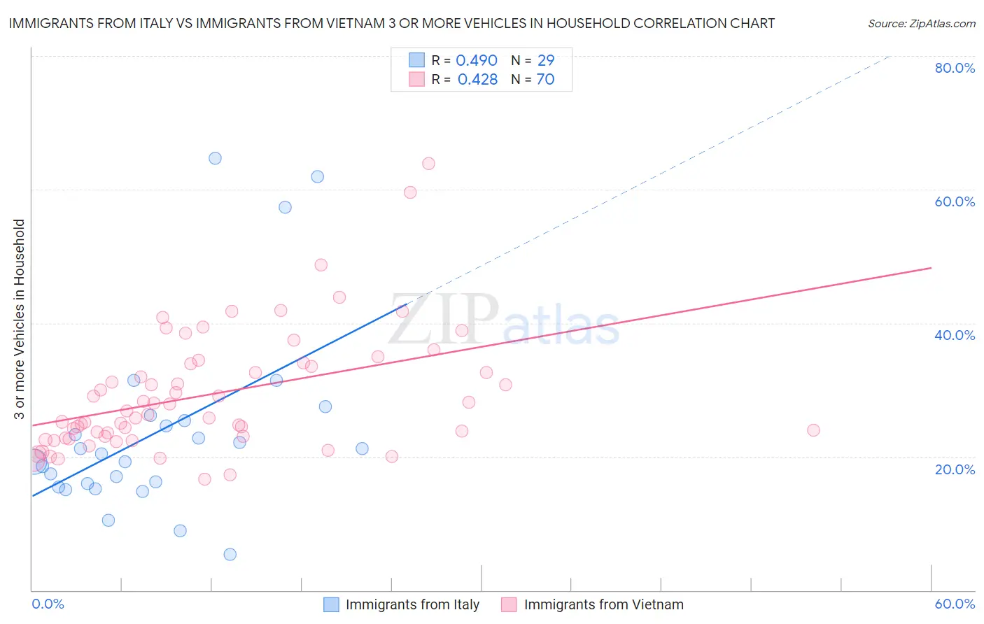 Immigrants from Italy vs Immigrants from Vietnam 3 or more Vehicles in Household