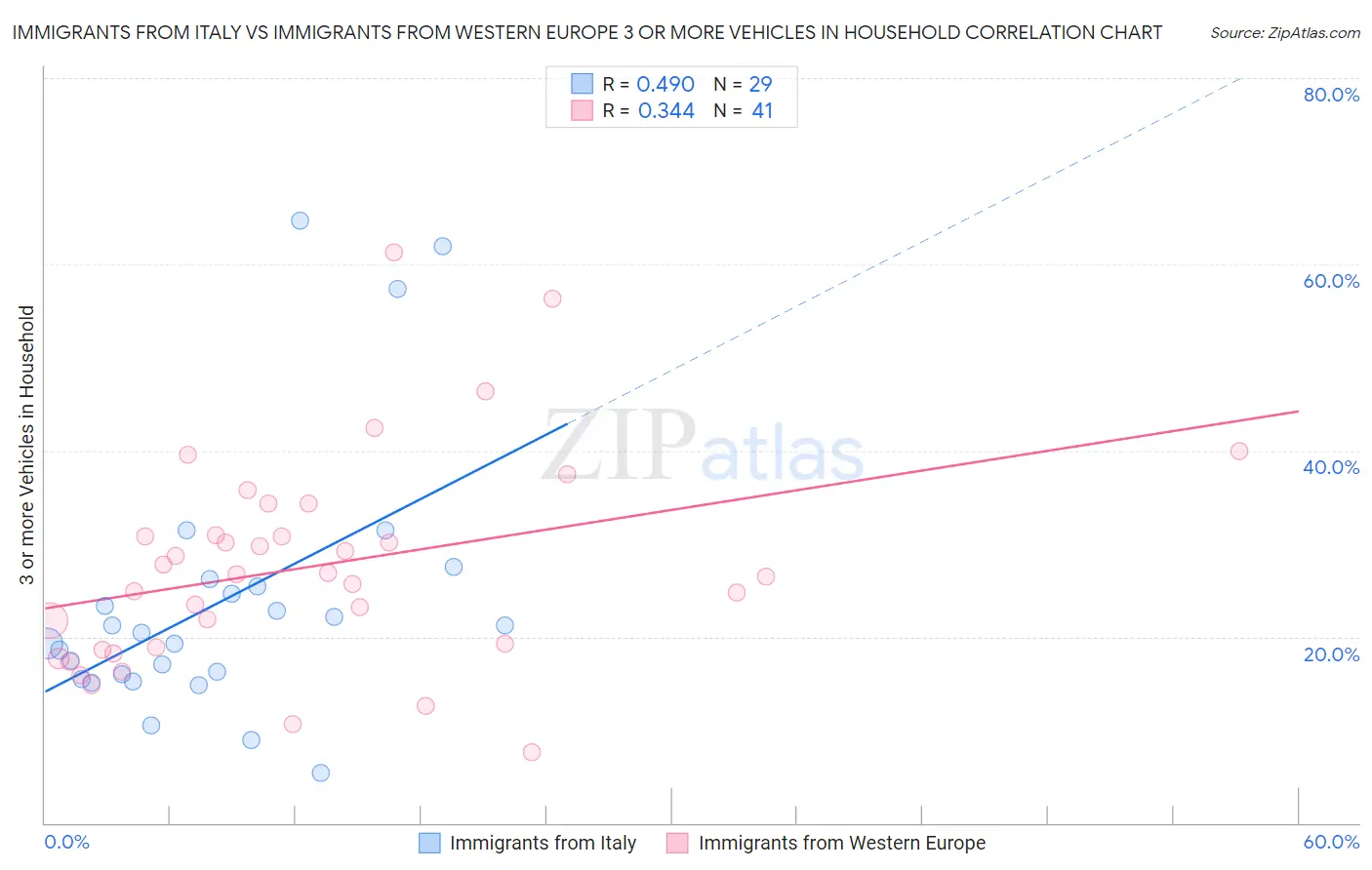 Immigrants from Italy vs Immigrants from Western Europe 3 or more Vehicles in Household