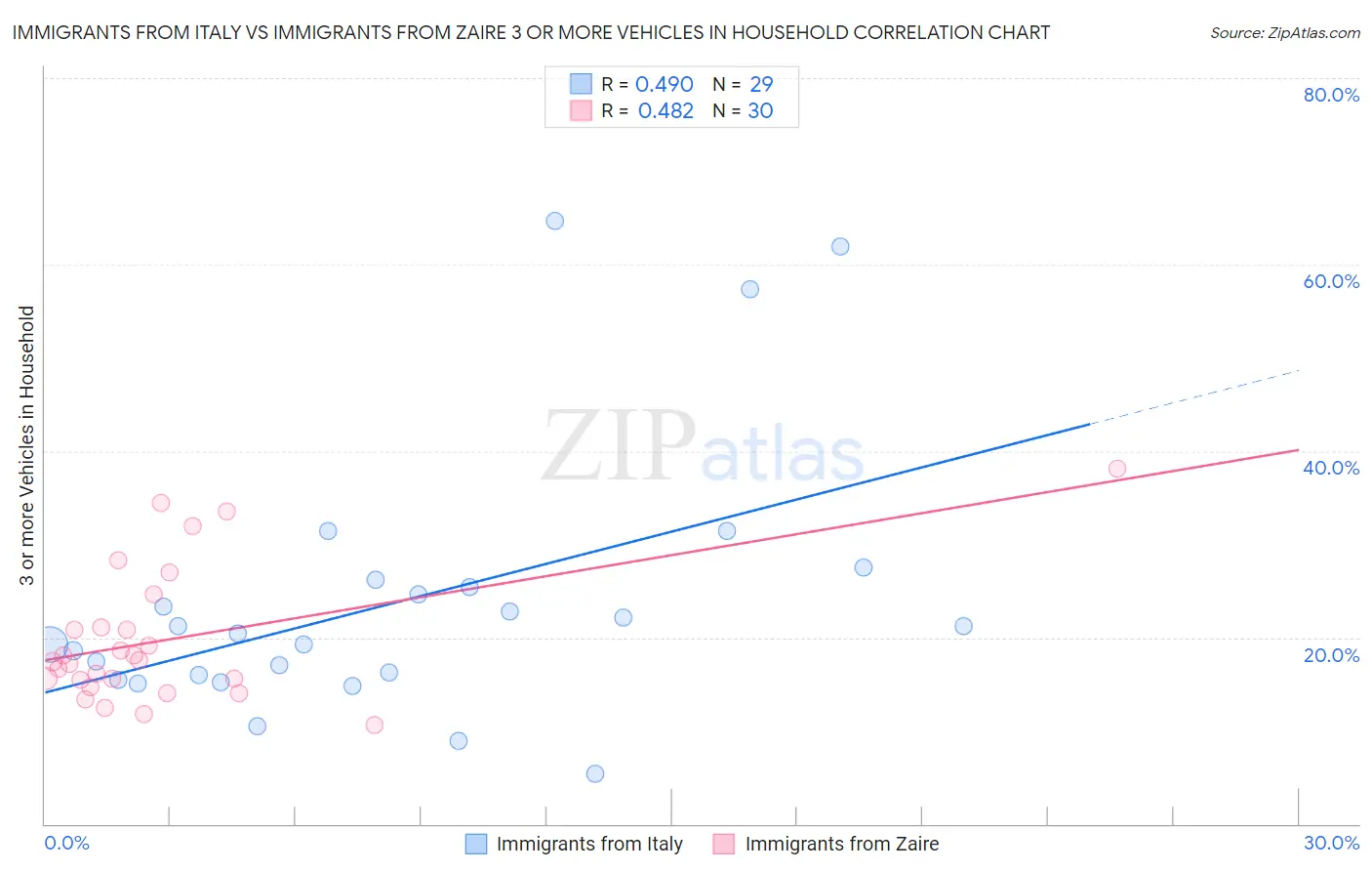 Immigrants from Italy vs Immigrants from Zaire 3 or more Vehicles in Household