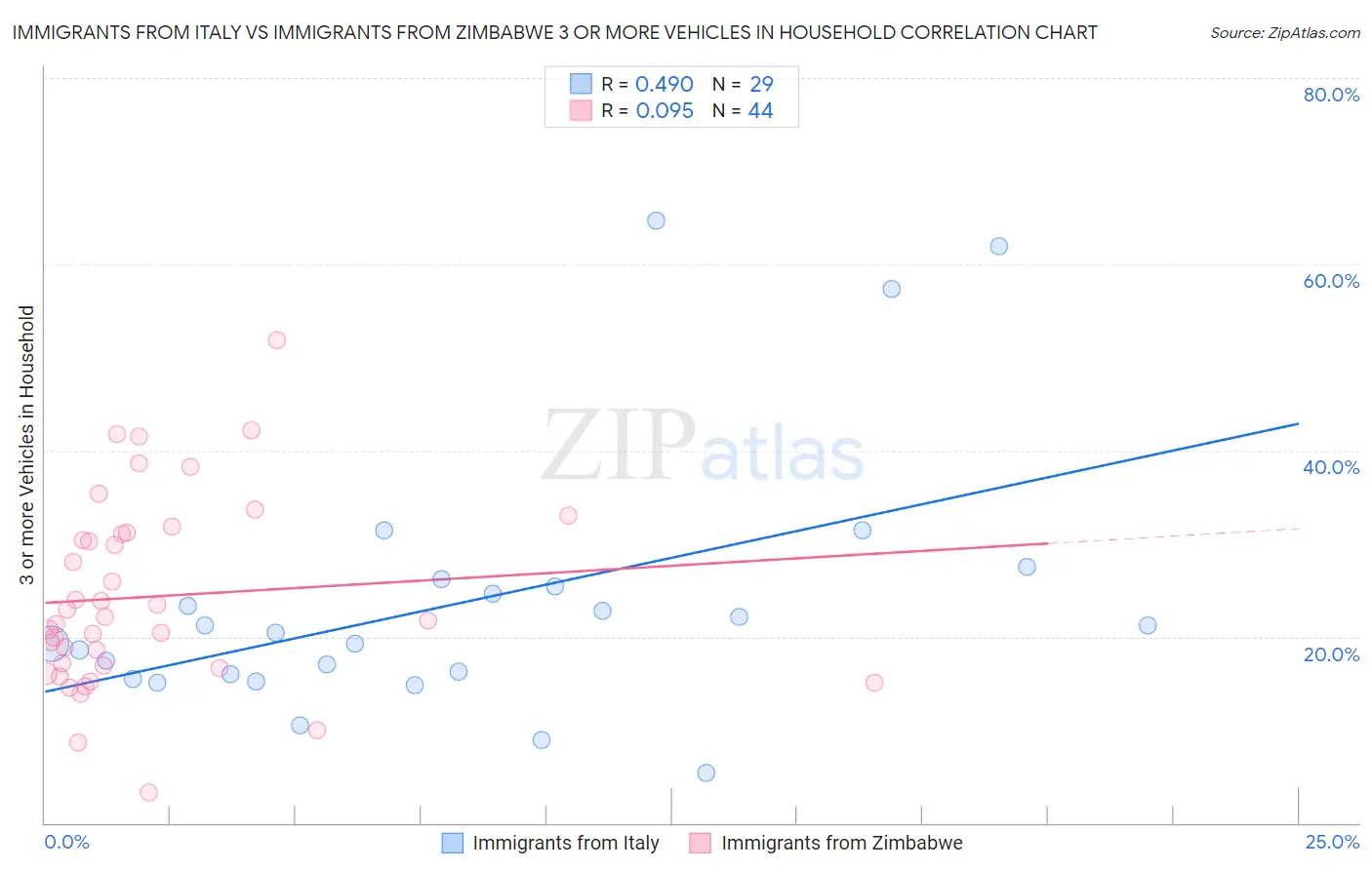 Immigrants from Italy vs Immigrants from Zimbabwe 3 or more Vehicles in Household