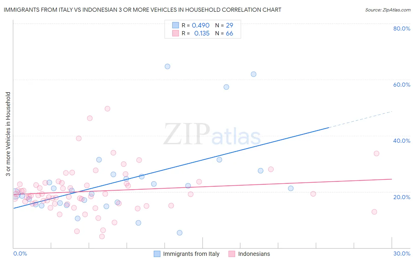 Immigrants from Italy vs Indonesian 3 or more Vehicles in Household