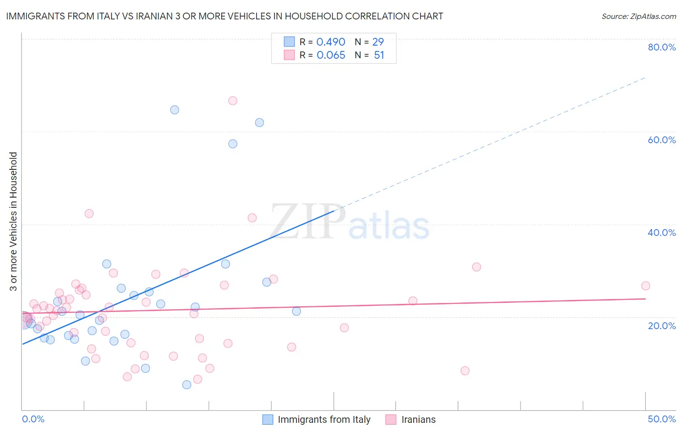 Immigrants from Italy vs Iranian 3 or more Vehicles in Household
