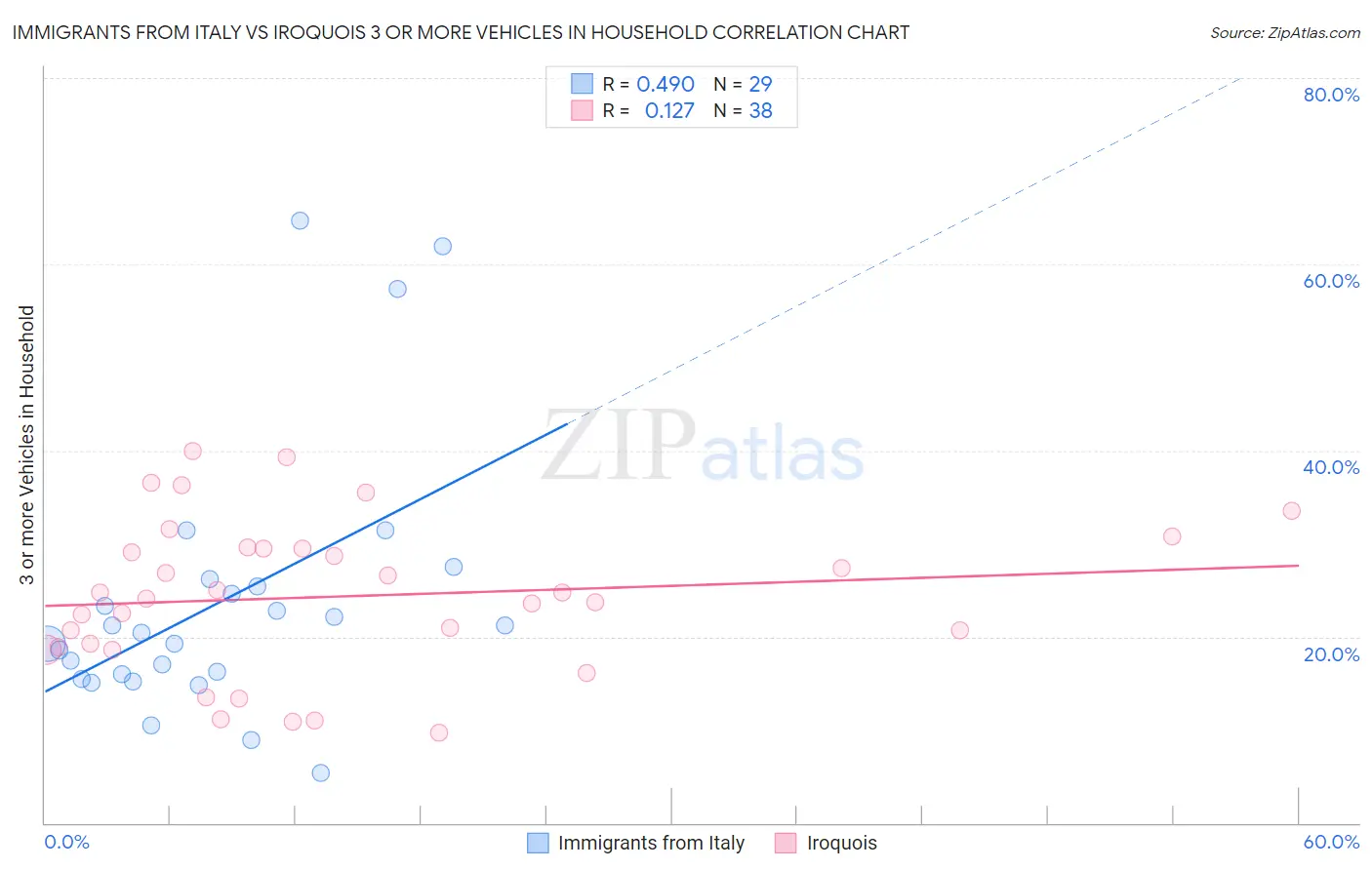 Immigrants from Italy vs Iroquois 3 or more Vehicles in Household