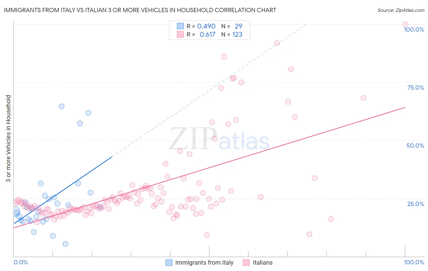 Immigrants from Italy vs Italian 3 or more Vehicles in Household