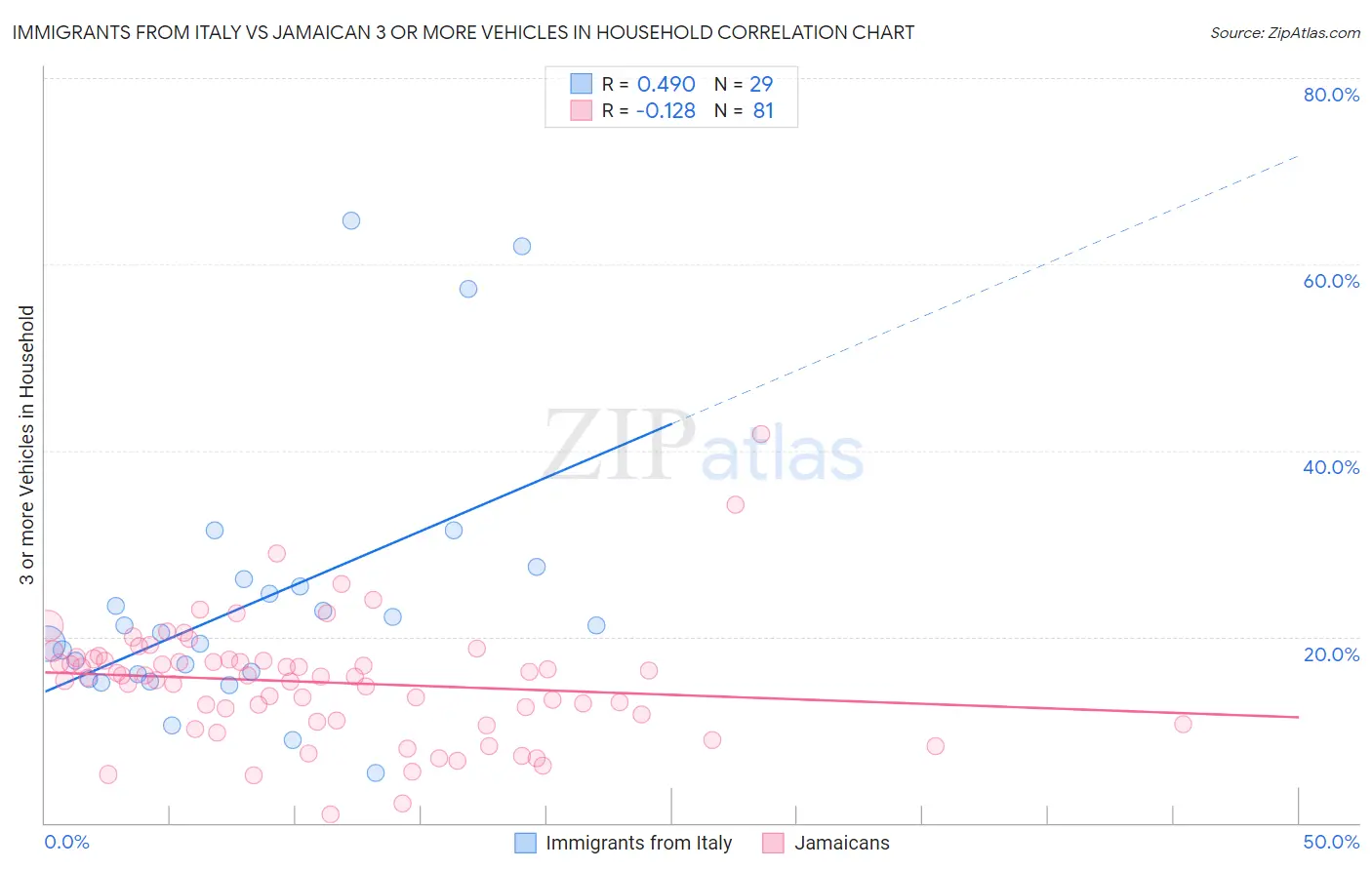 Immigrants from Italy vs Jamaican 3 or more Vehicles in Household