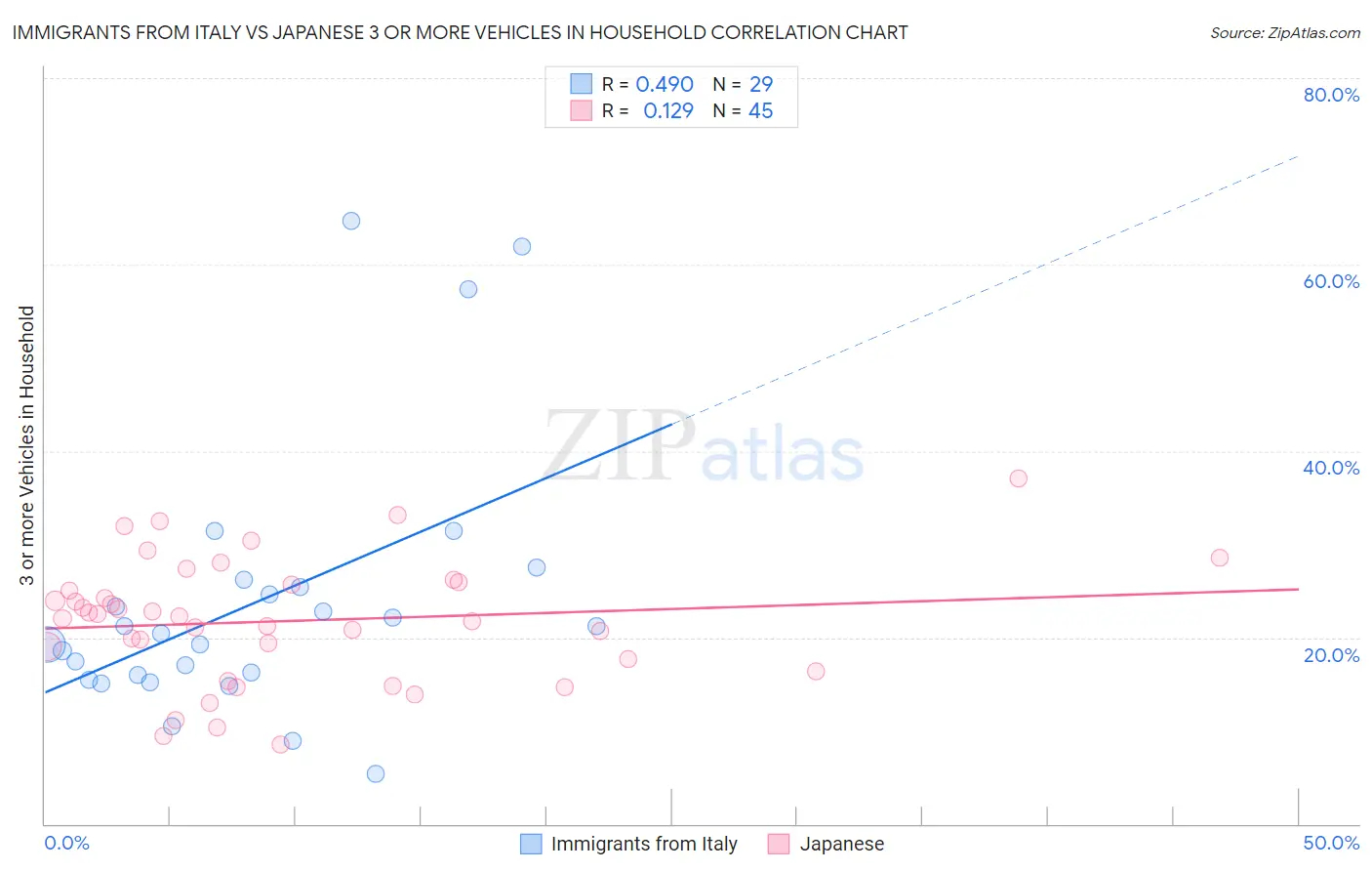 Immigrants from Italy vs Japanese 3 or more Vehicles in Household