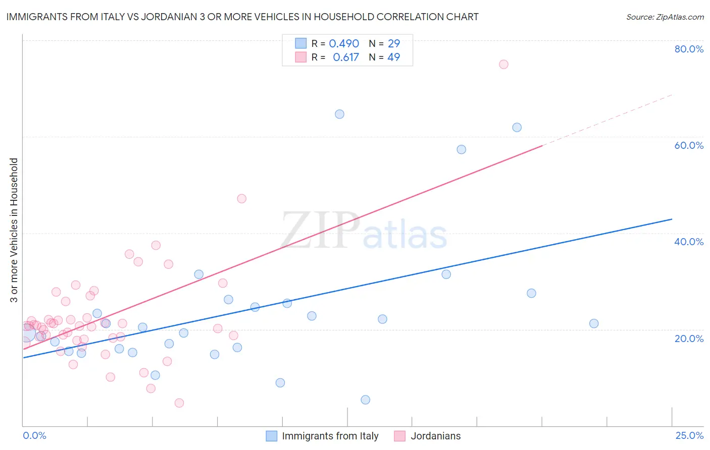 Immigrants from Italy vs Jordanian 3 or more Vehicles in Household