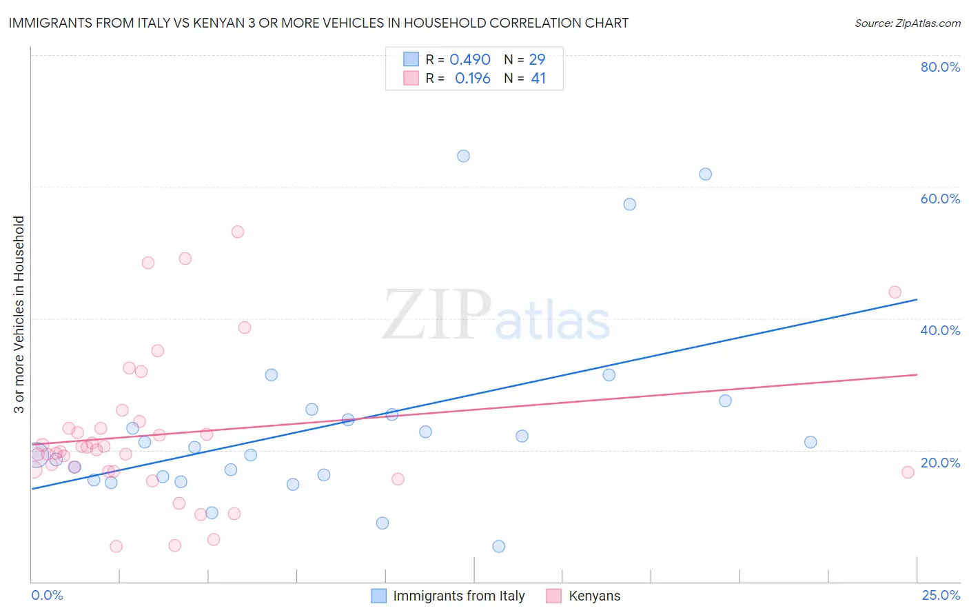 Immigrants from Italy vs Kenyan 3 or more Vehicles in Household