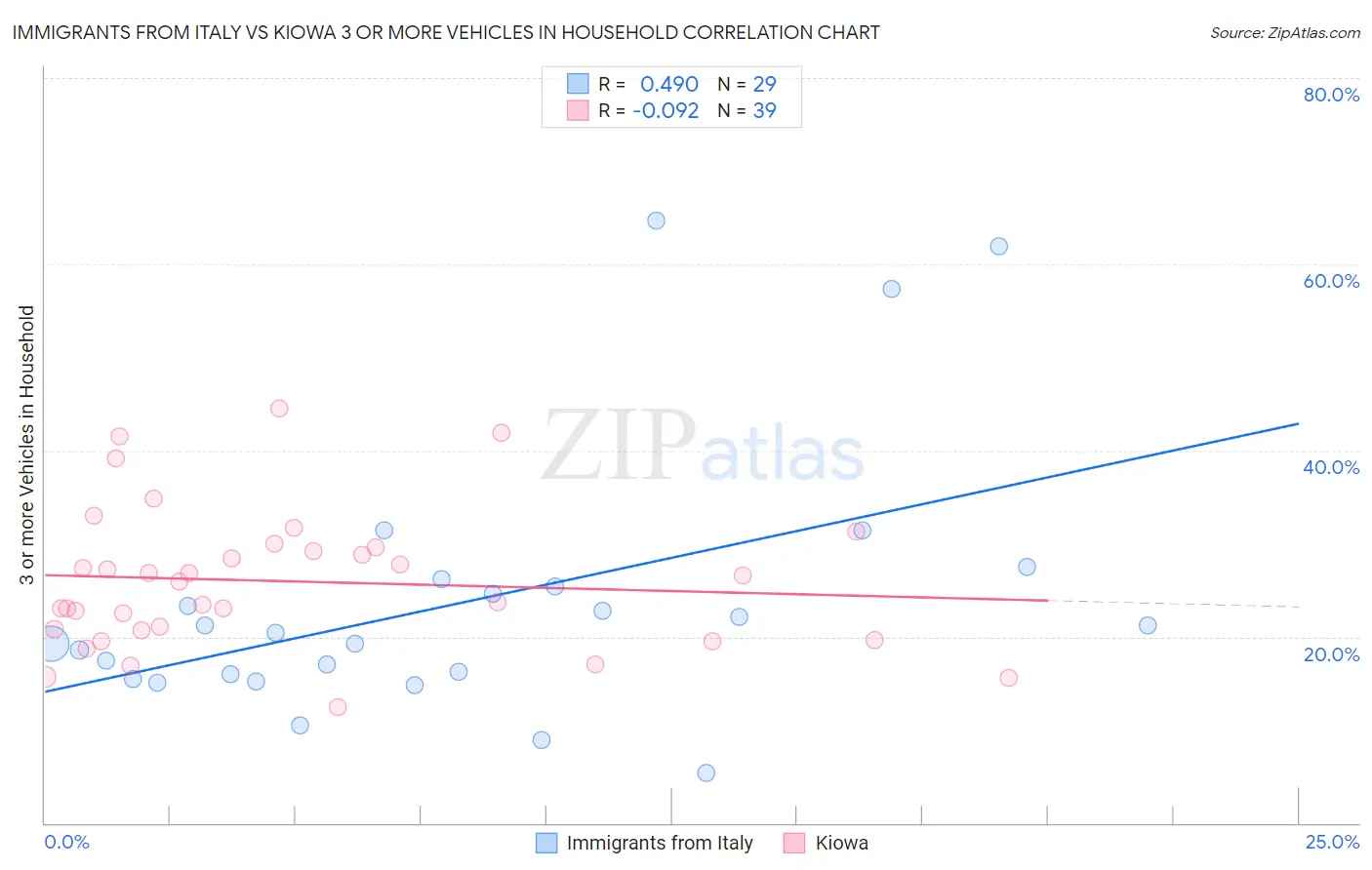 Immigrants from Italy vs Kiowa 3 or more Vehicles in Household