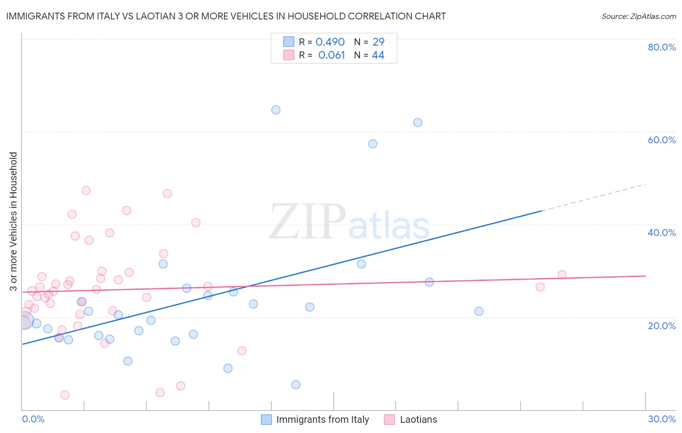Immigrants from Italy vs Laotian 3 or more Vehicles in Household
