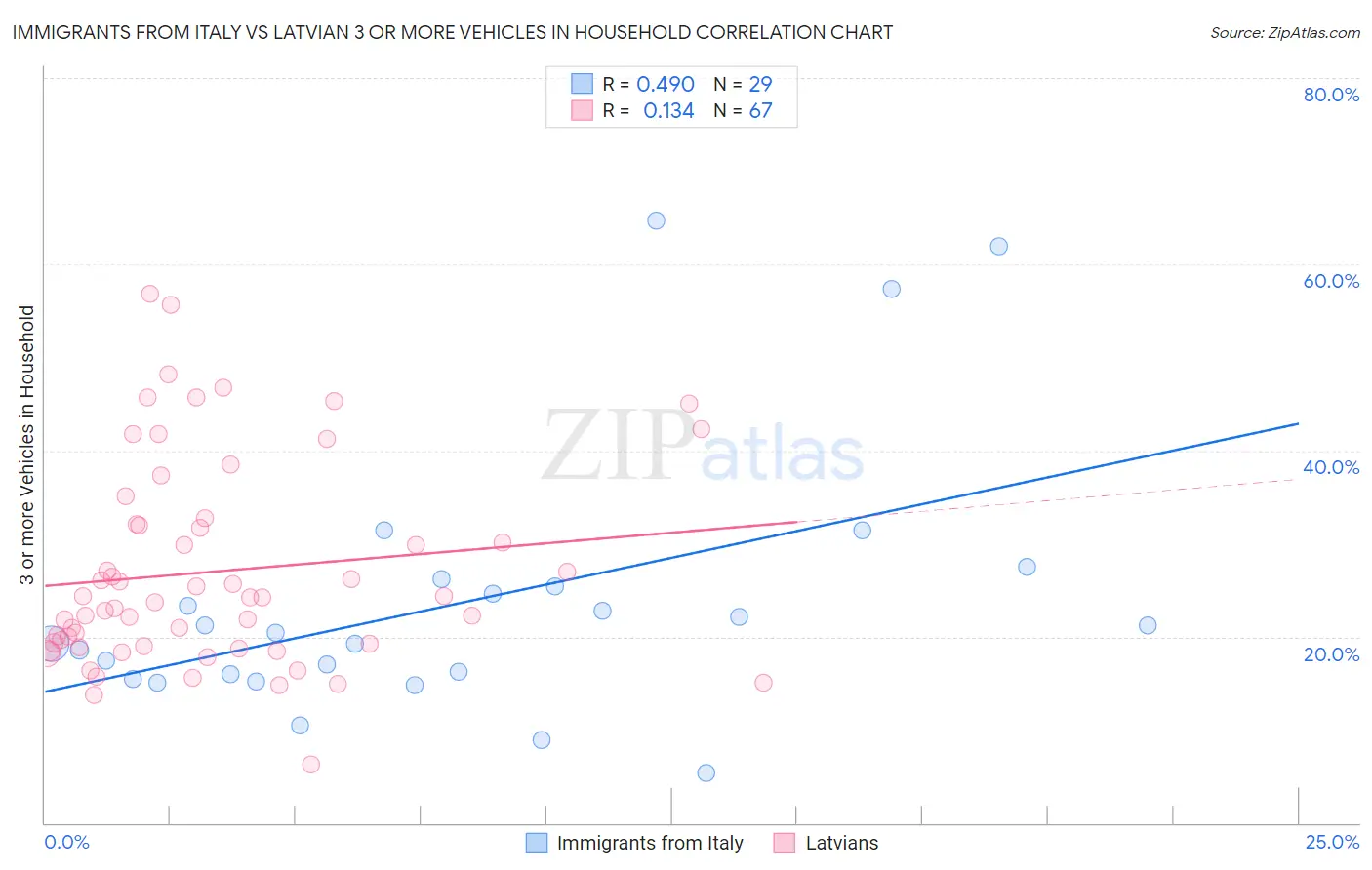Immigrants from Italy vs Latvian 3 or more Vehicles in Household