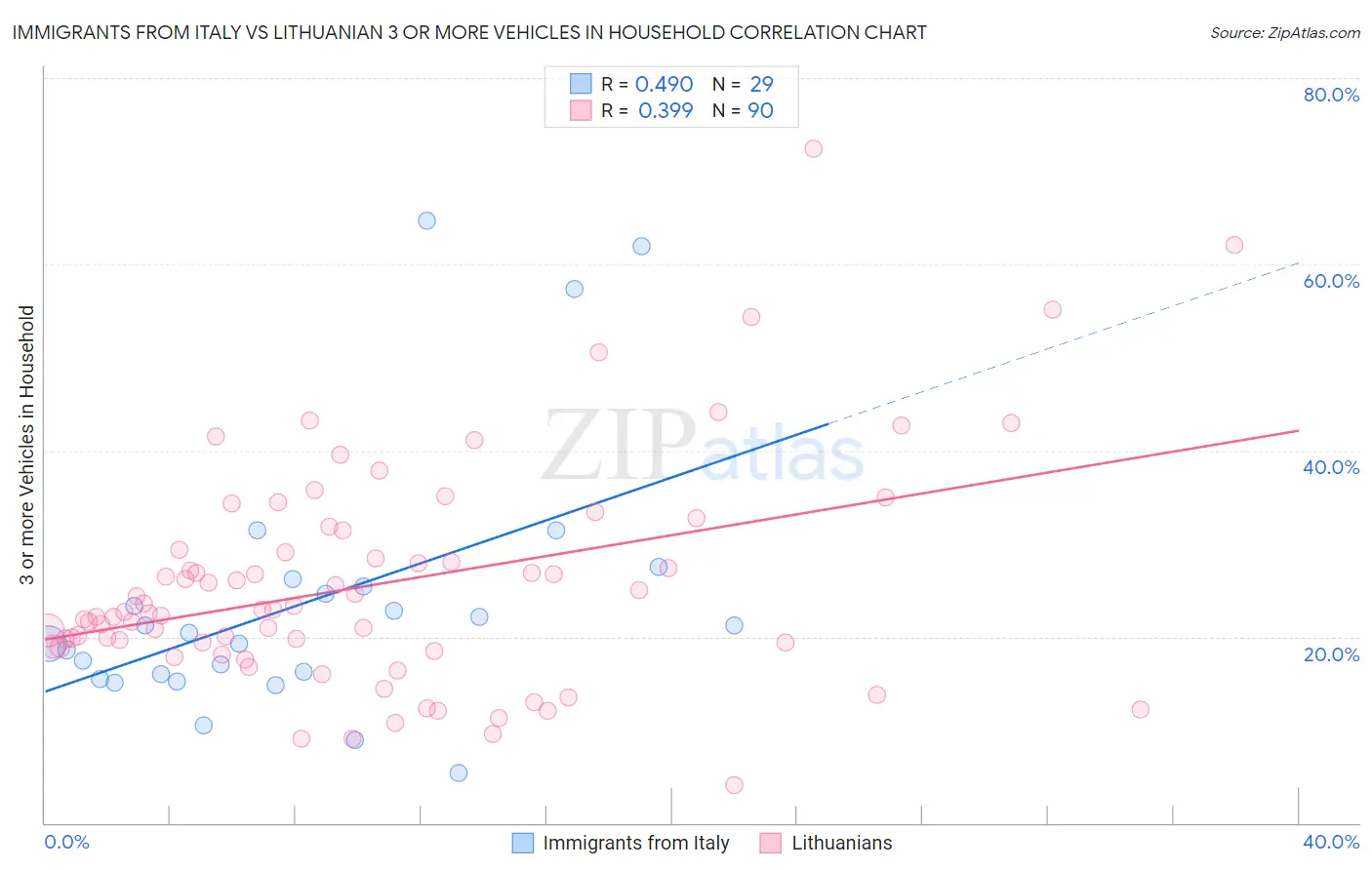 Immigrants from Italy vs Lithuanian 3 or more Vehicles in Household