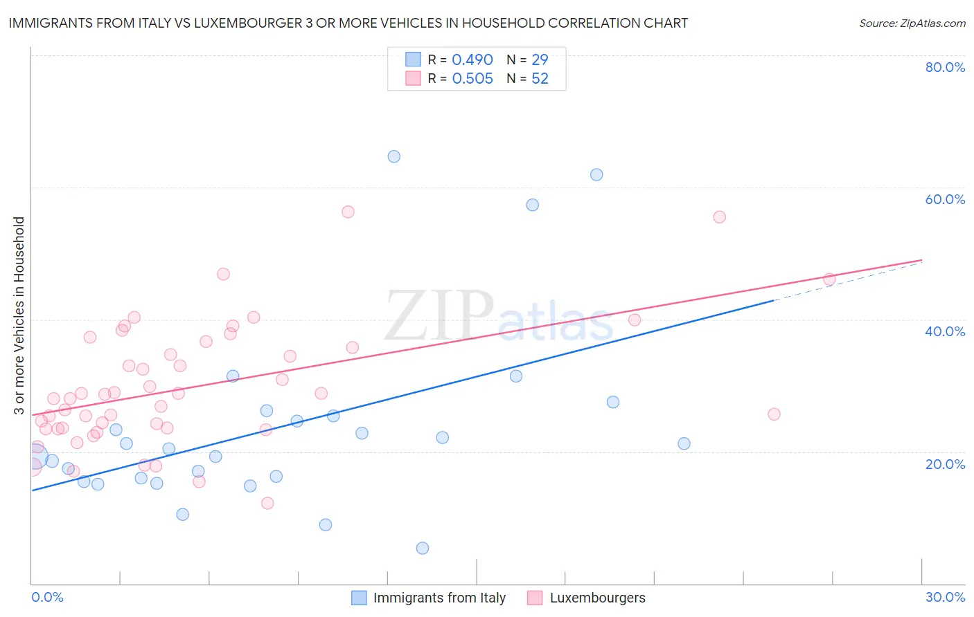 Immigrants from Italy vs Luxembourger 3 or more Vehicles in Household