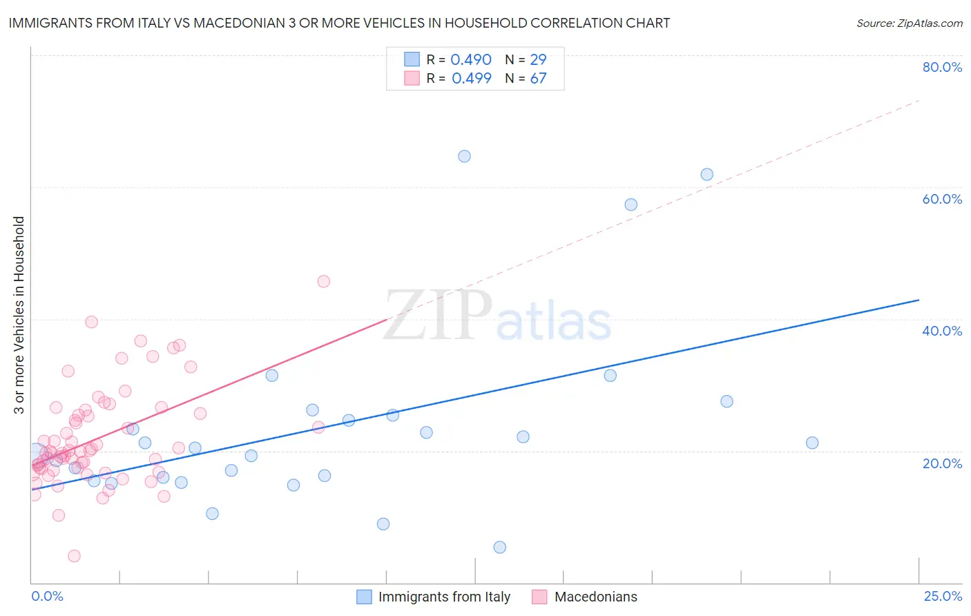 Immigrants from Italy vs Macedonian 3 or more Vehicles in Household