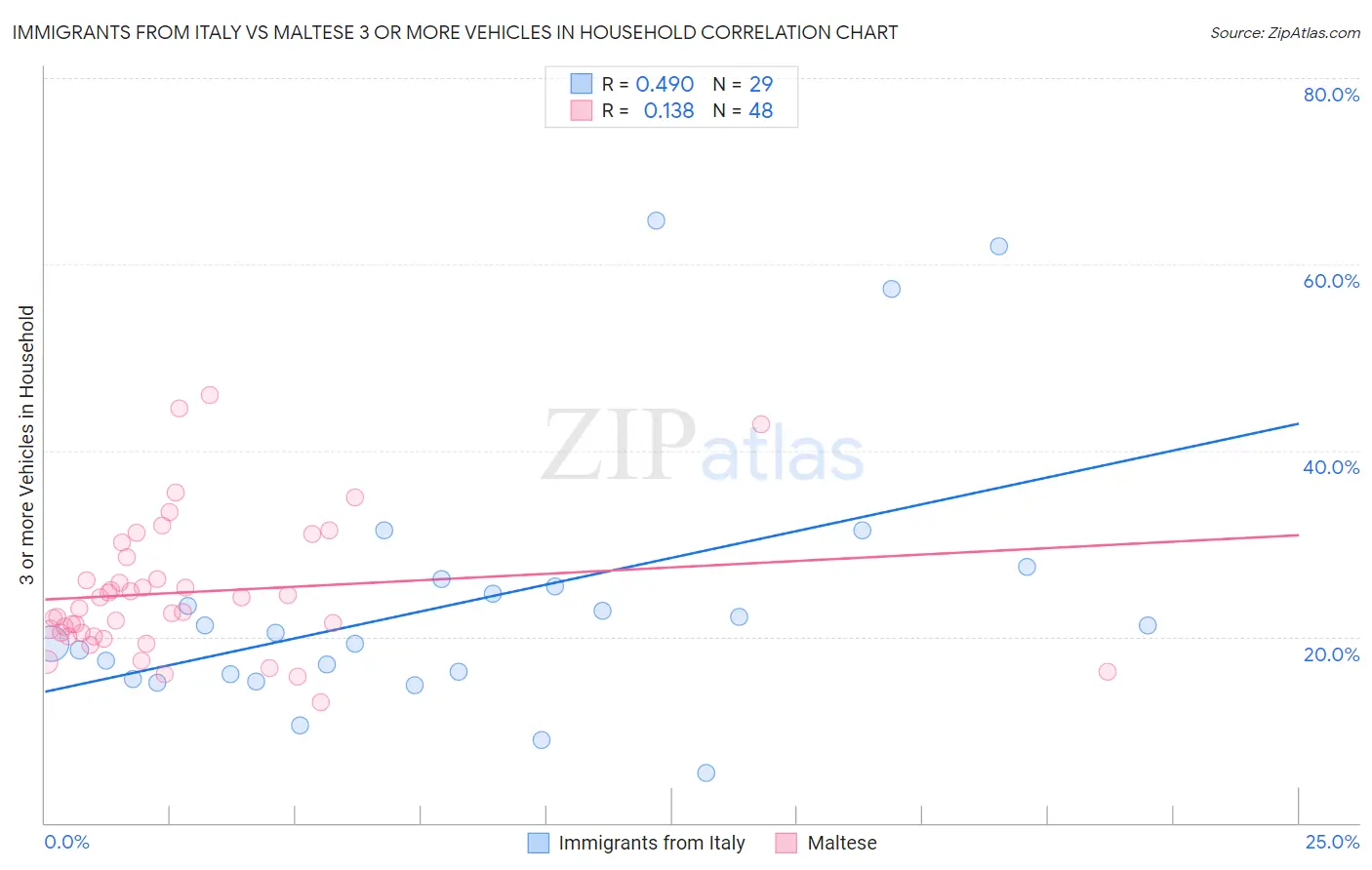 Immigrants from Italy vs Maltese 3 or more Vehicles in Household