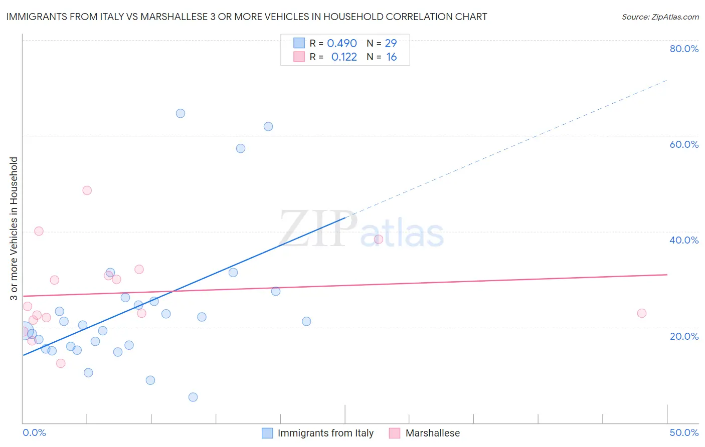 Immigrants from Italy vs Marshallese 3 or more Vehicles in Household