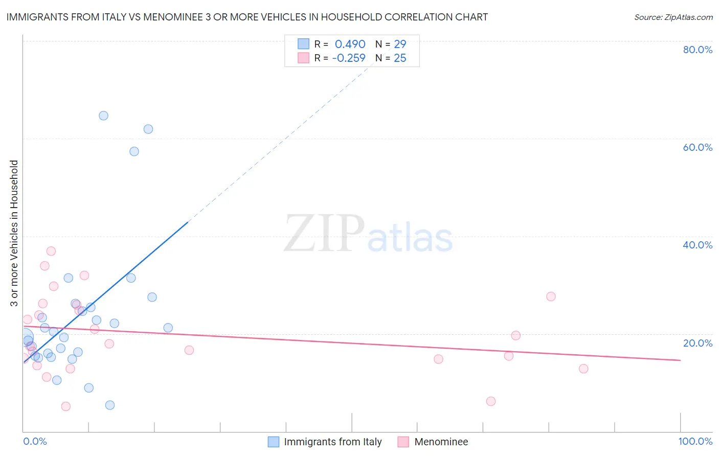 Immigrants from Italy vs Menominee 3 or more Vehicles in Household