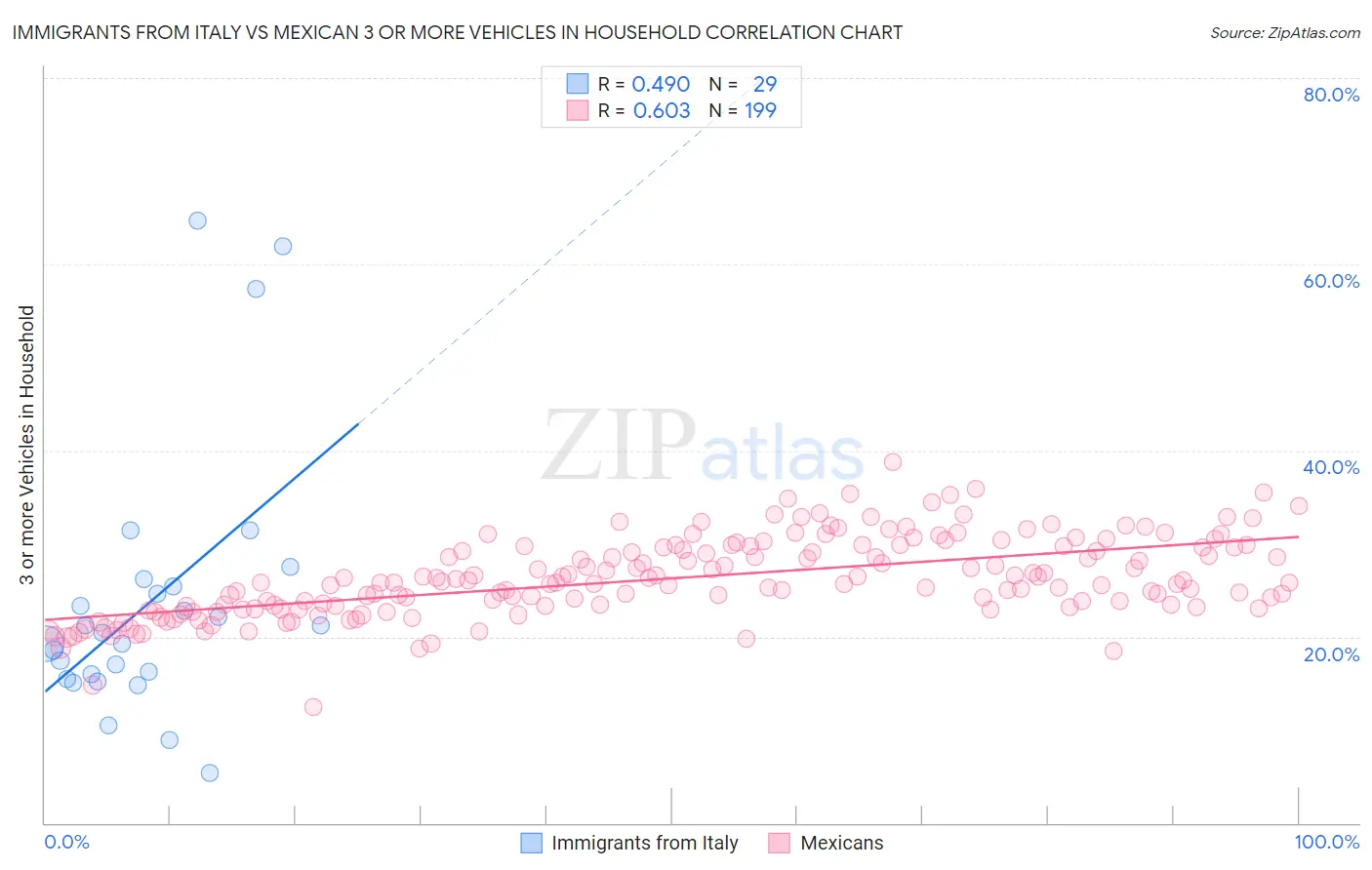 Immigrants from Italy vs Mexican 3 or more Vehicles in Household