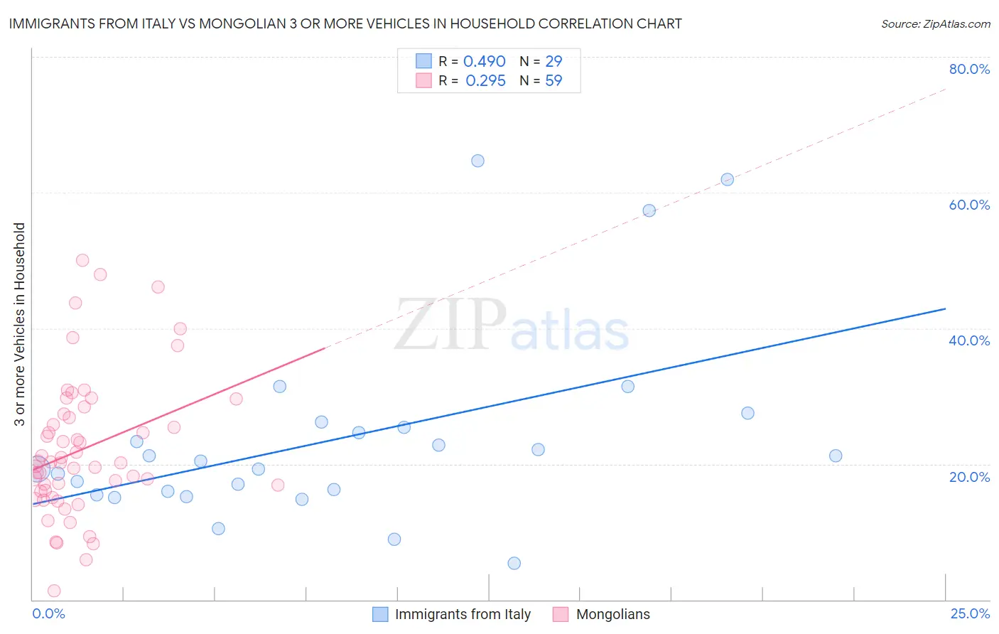 Immigrants from Italy vs Mongolian 3 or more Vehicles in Household