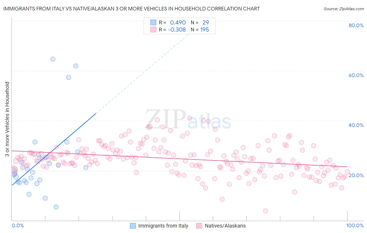 Immigrants from Italy vs Native/Alaskan 3 or more Vehicles in Household
