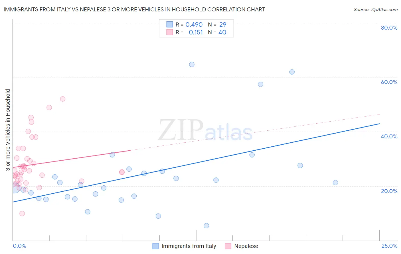 Immigrants from Italy vs Nepalese 3 or more Vehicles in Household