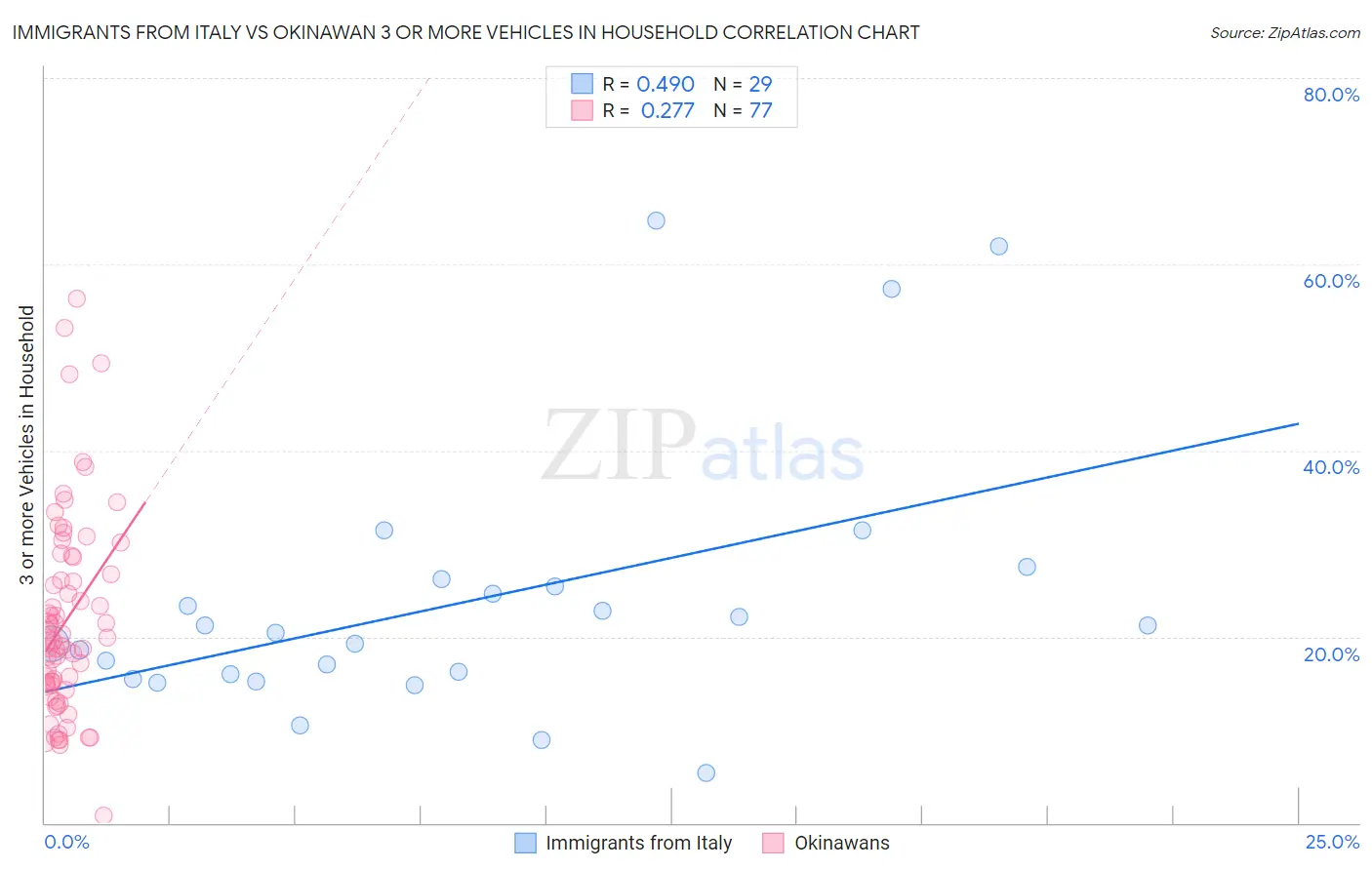 Immigrants from Italy vs Okinawan 3 or more Vehicles in Household