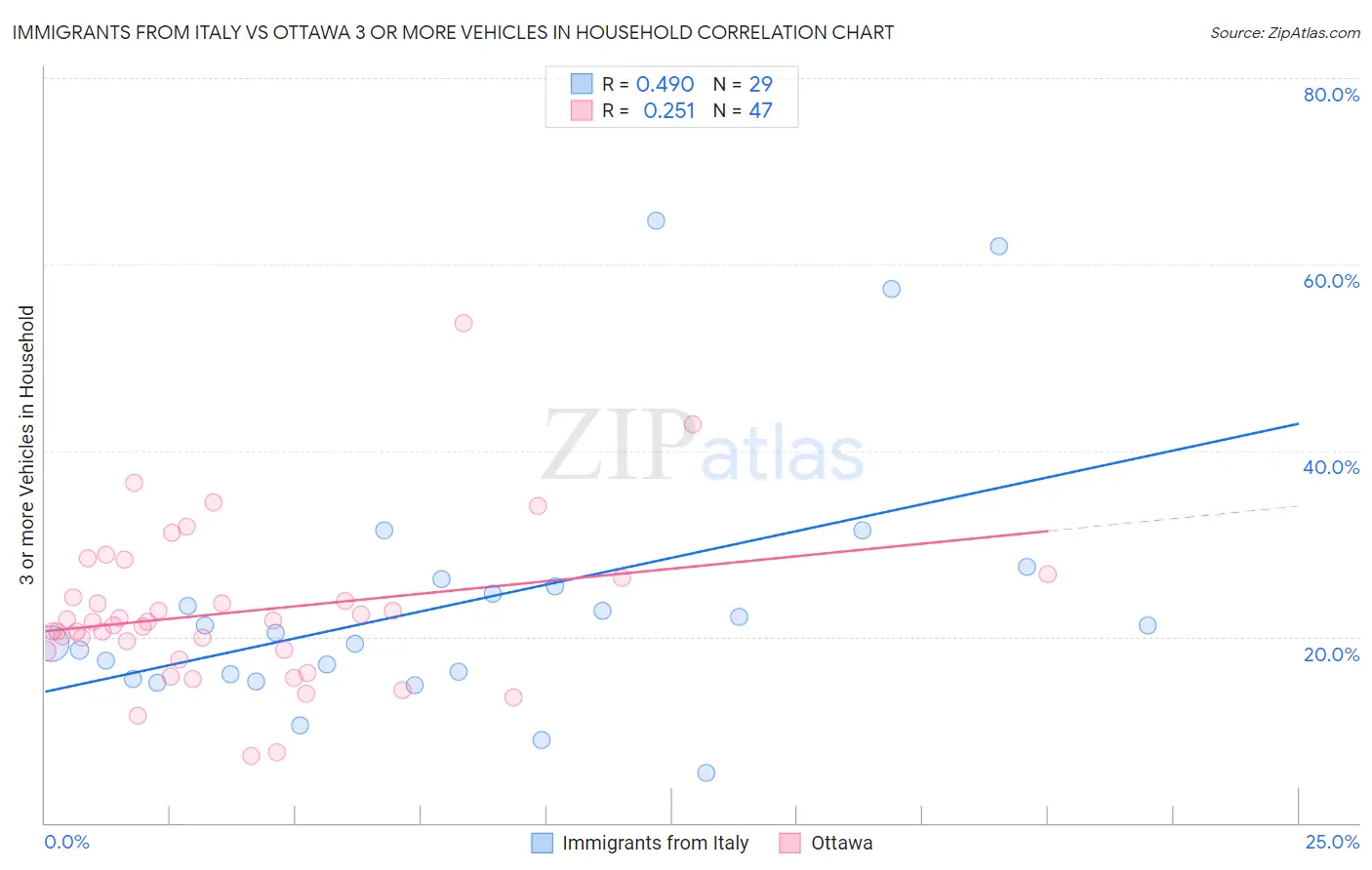 Immigrants from Italy vs Ottawa 3 or more Vehicles in Household