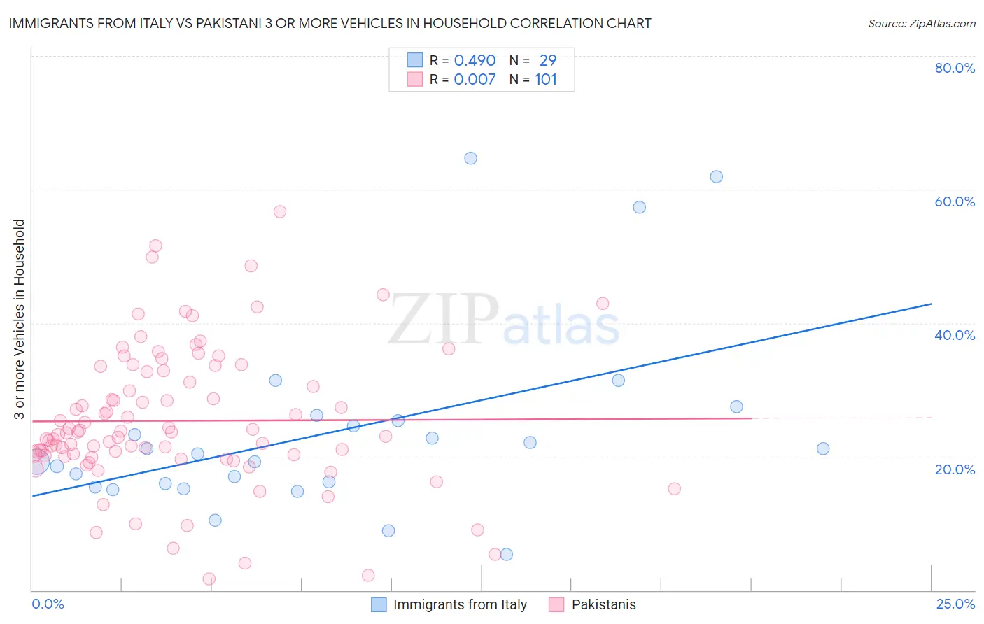 Immigrants from Italy vs Pakistani 3 or more Vehicles in Household