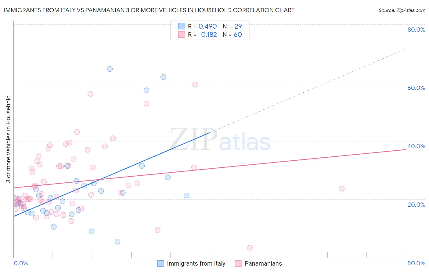 Immigrants from Italy vs Panamanian 3 or more Vehicles in Household
