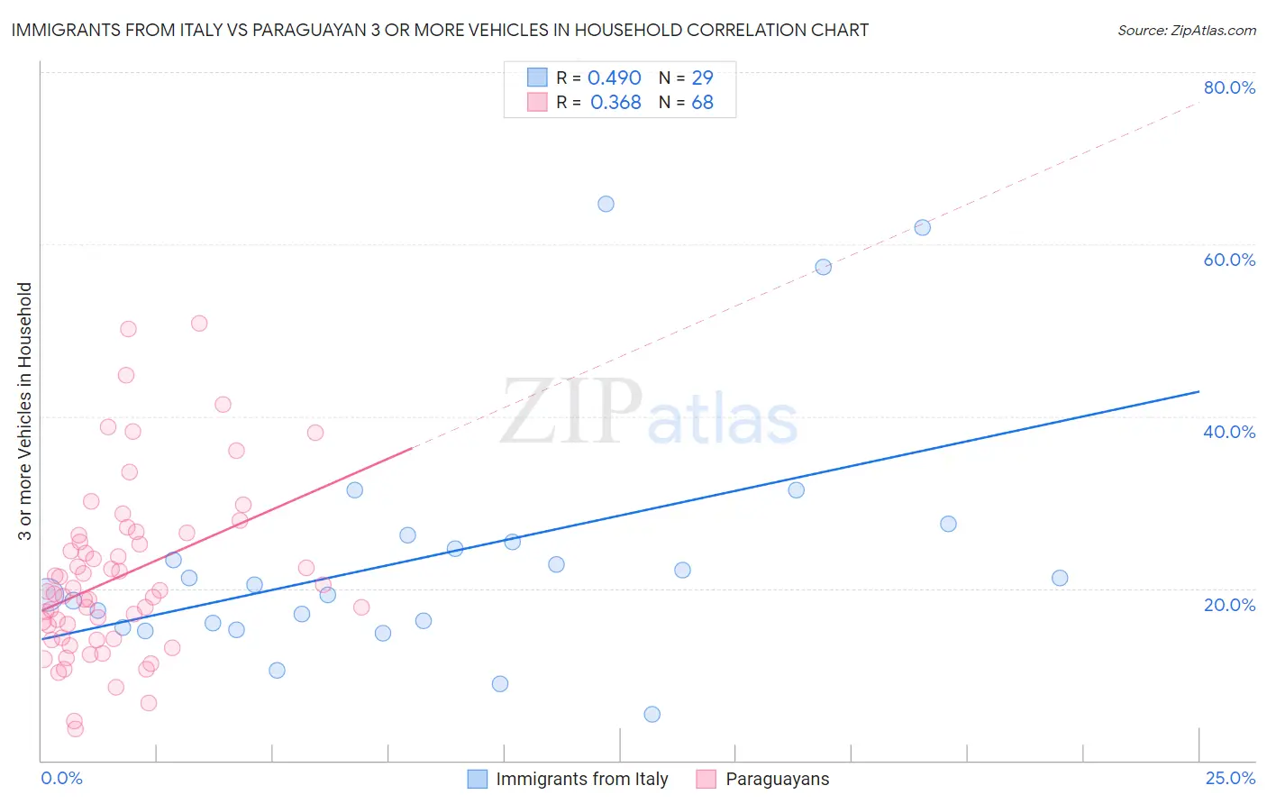 Immigrants from Italy vs Paraguayan 3 or more Vehicles in Household
