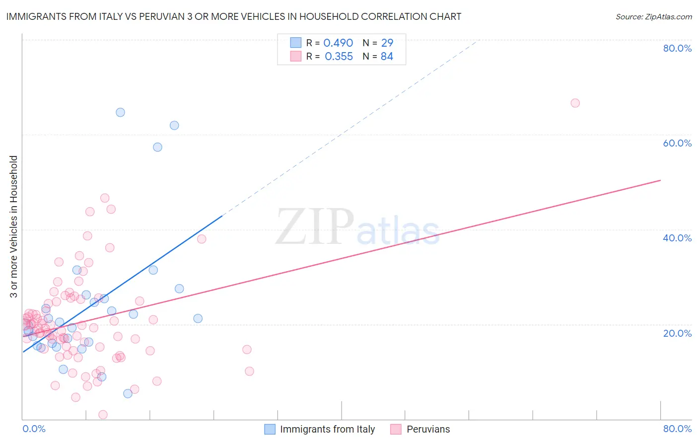 Immigrants from Italy vs Peruvian 3 or more Vehicles in Household