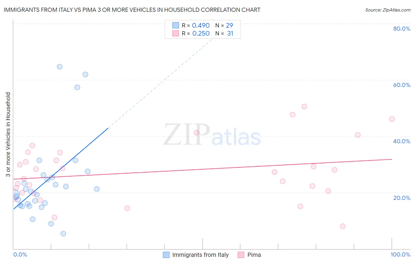 Immigrants from Italy vs Pima 3 or more Vehicles in Household