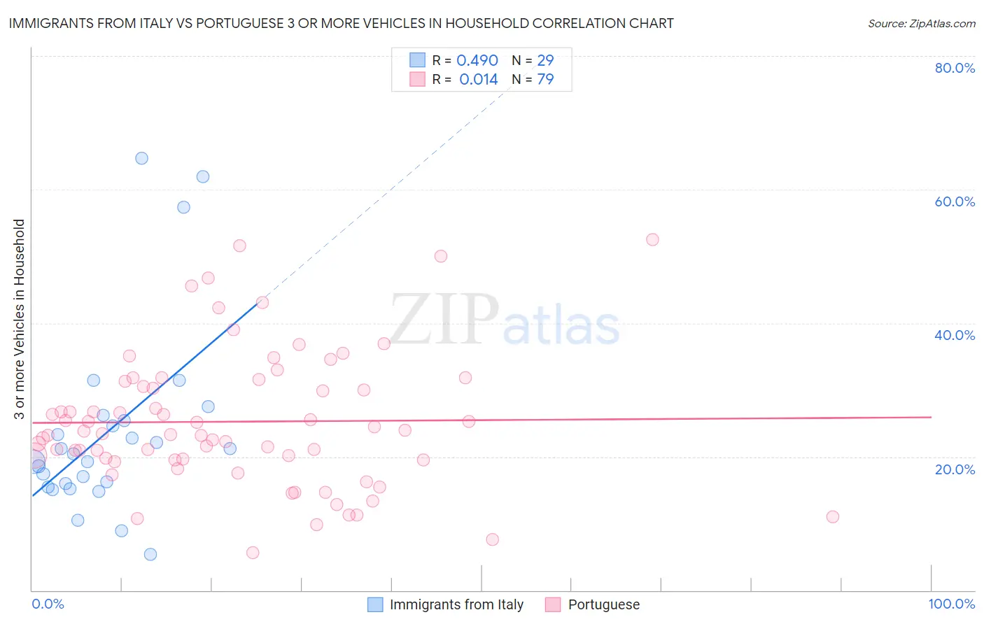 Immigrants from Italy vs Portuguese 3 or more Vehicles in Household