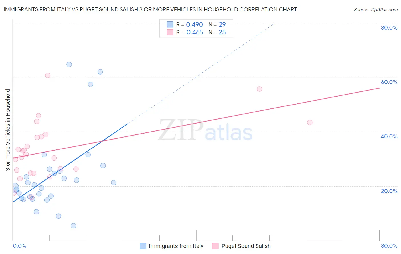Immigrants from Italy vs Puget Sound Salish 3 or more Vehicles in Household