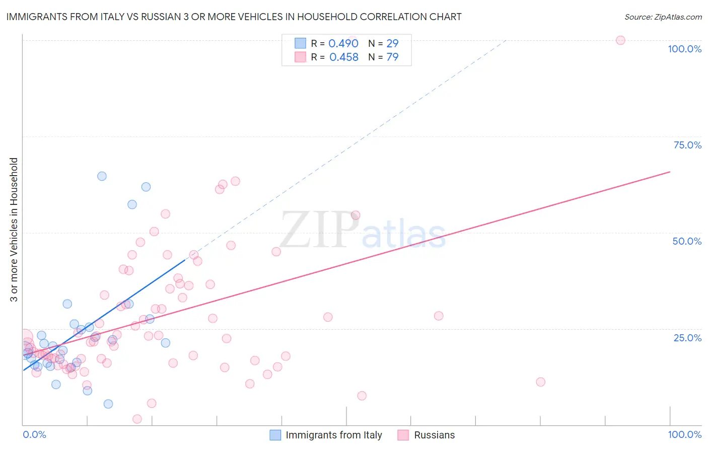Immigrants from Italy vs Russian 3 or more Vehicles in Household