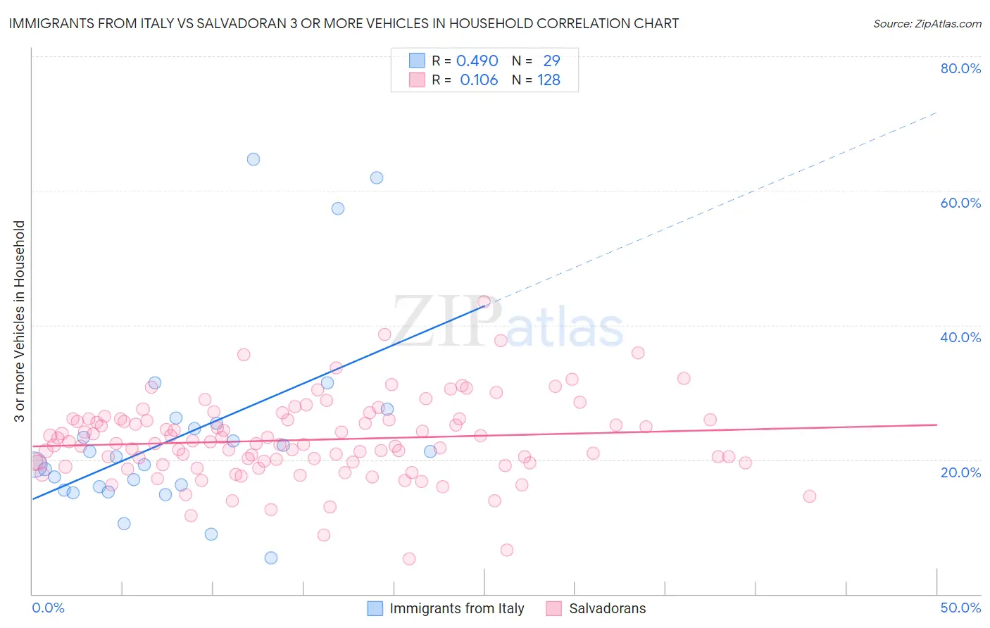 Immigrants from Italy vs Salvadoran 3 or more Vehicles in Household