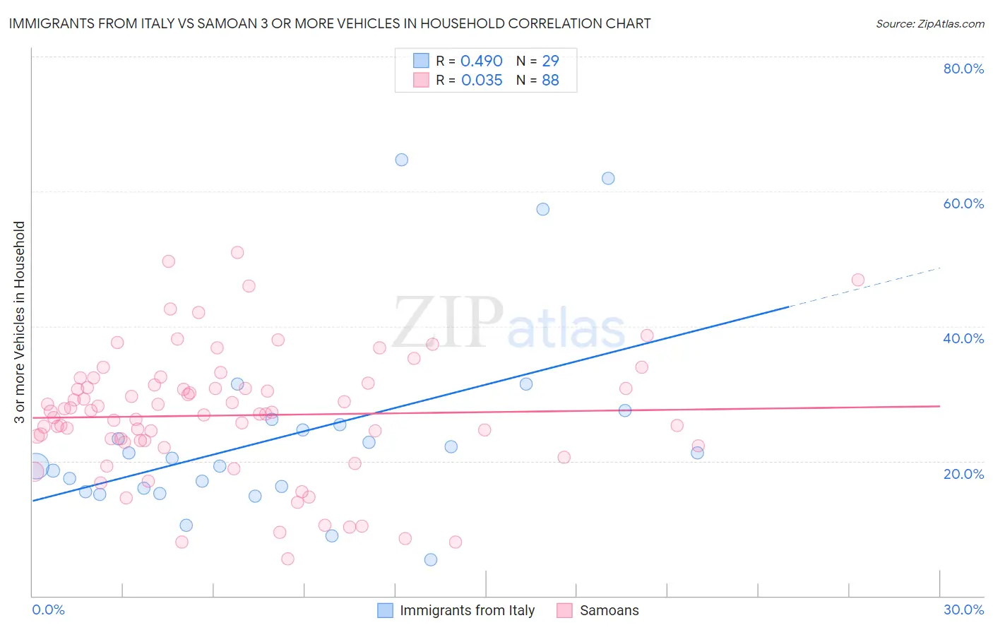 Immigrants from Italy vs Samoan 3 or more Vehicles in Household