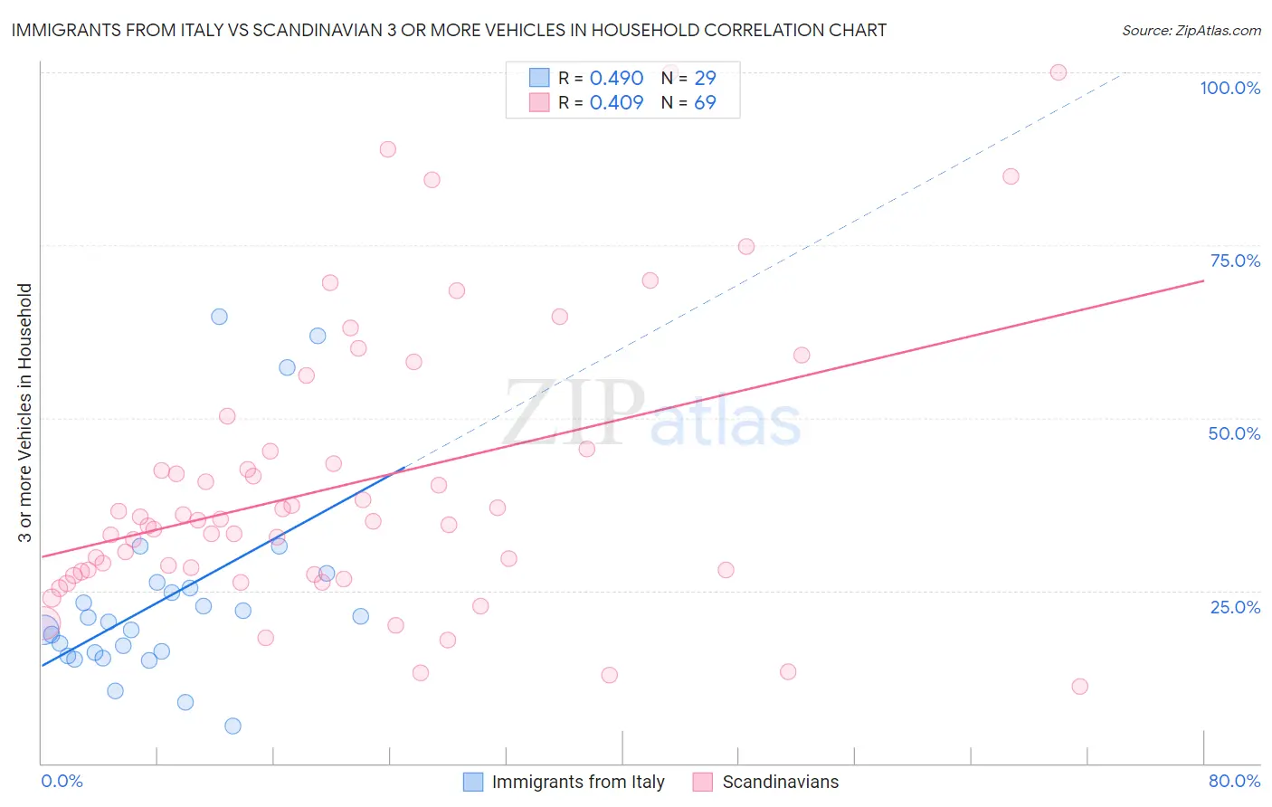 Immigrants from Italy vs Scandinavian 3 or more Vehicles in Household