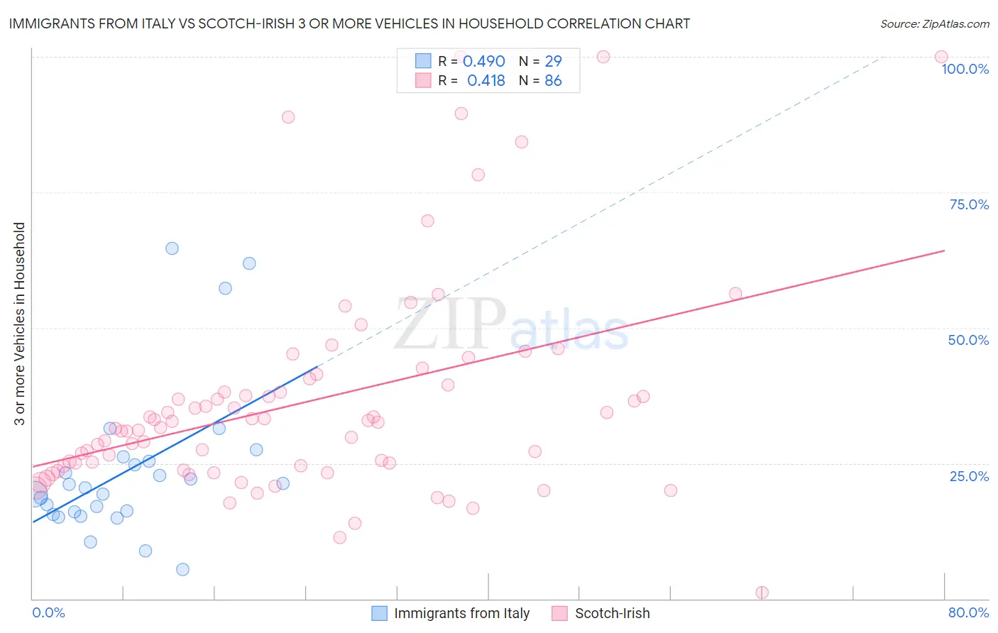 Immigrants from Italy vs Scotch-Irish 3 or more Vehicles in Household