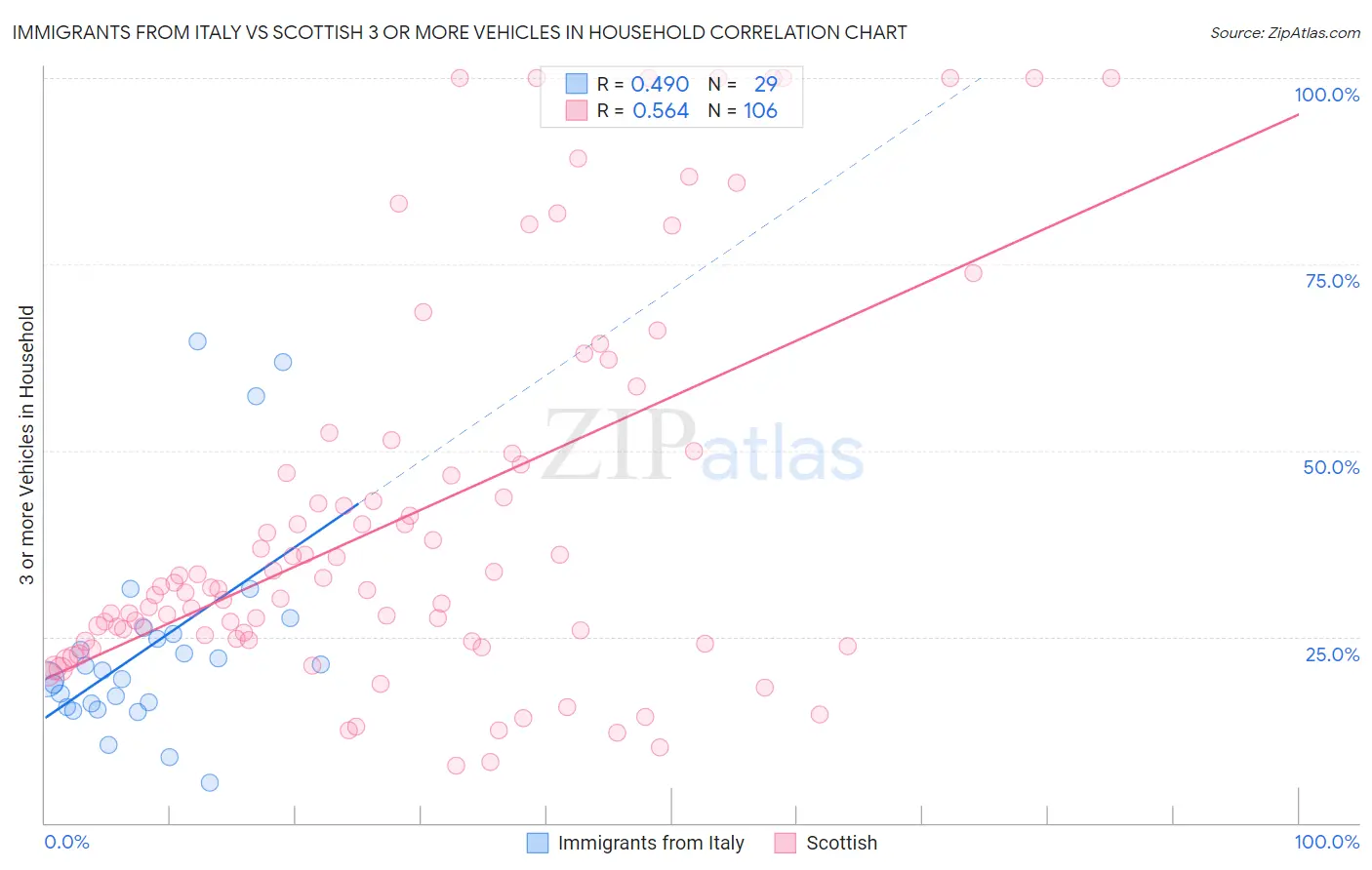 Immigrants from Italy vs Scottish 3 or more Vehicles in Household