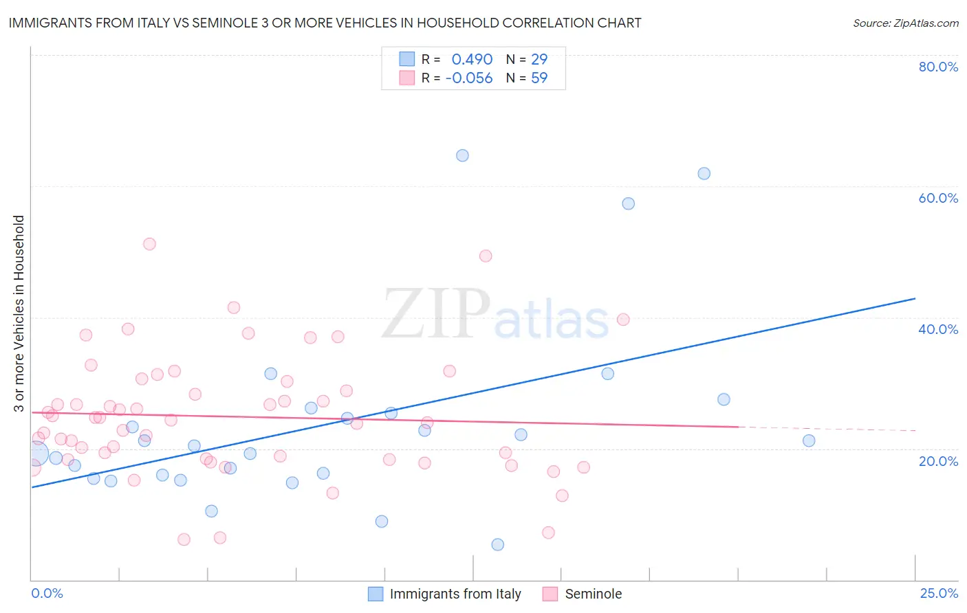 Immigrants from Italy vs Seminole 3 or more Vehicles in Household