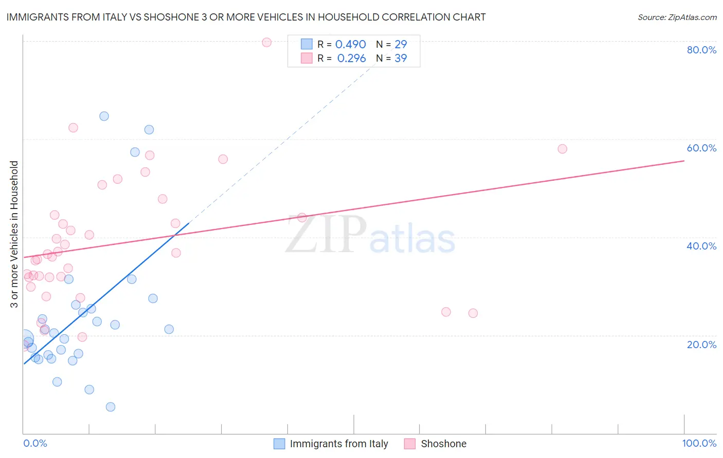 Immigrants from Italy vs Shoshone 3 or more Vehicles in Household